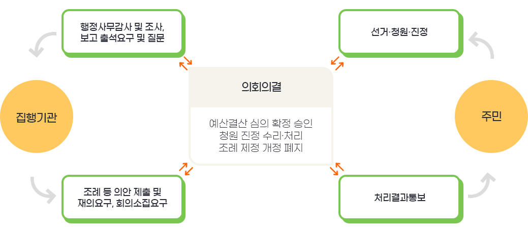 의회의 역할 도표. 의회의결=예산결산심의확정 승인, 청원진정수리·처리, 조례 제정 개정 폐지 → 행정사무감사 및 조사, 보고 출석요구 및 질문 → 집행기관 → 조례등 의안제출 및 재의요구,회의소집요구→의회의결→처리결과 통보→주민→선거·청원·진정